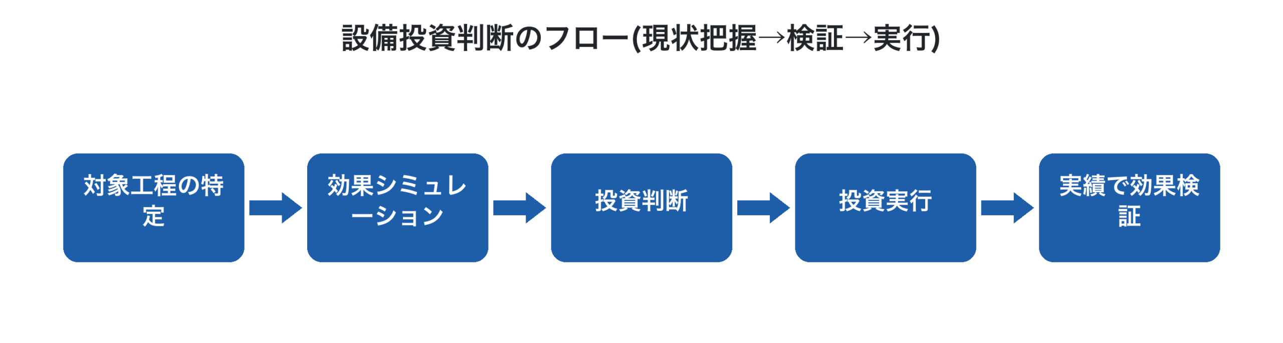設備投資判断のフロー
