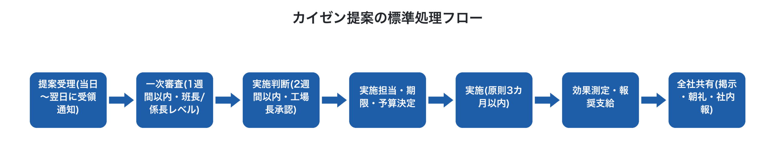 提案受理から全社共有までの7ステップ処理フロー