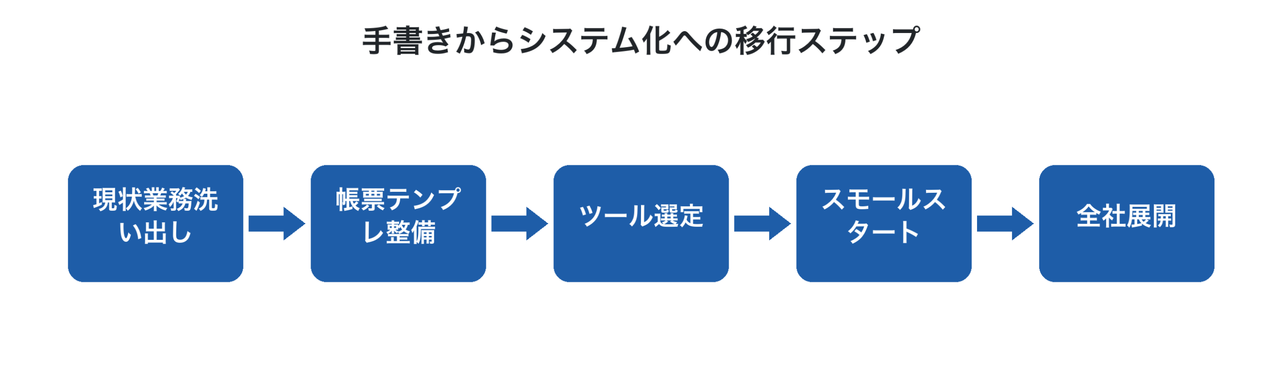 手書きからシステム化への移行ステップ