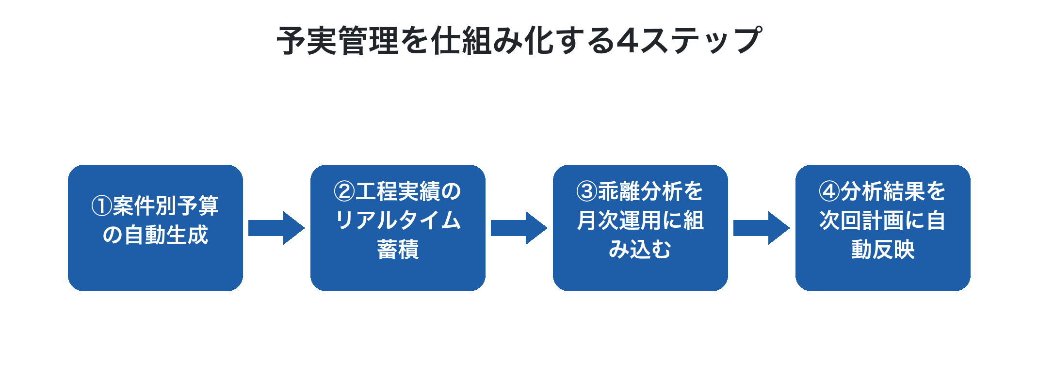予実管理を仕組み化する4ステップ