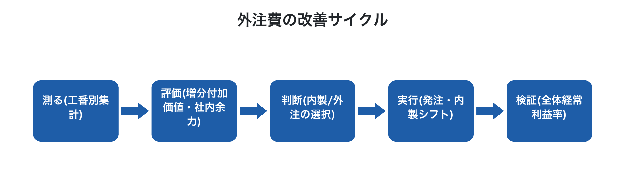 外注費の改善サイクル