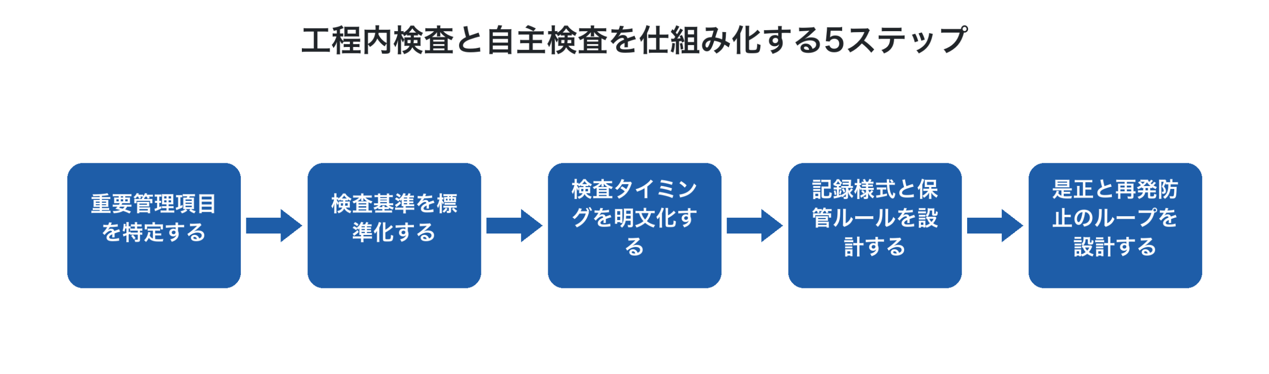 工程内検査と自主検査を仕組み化する5ステップのフロー