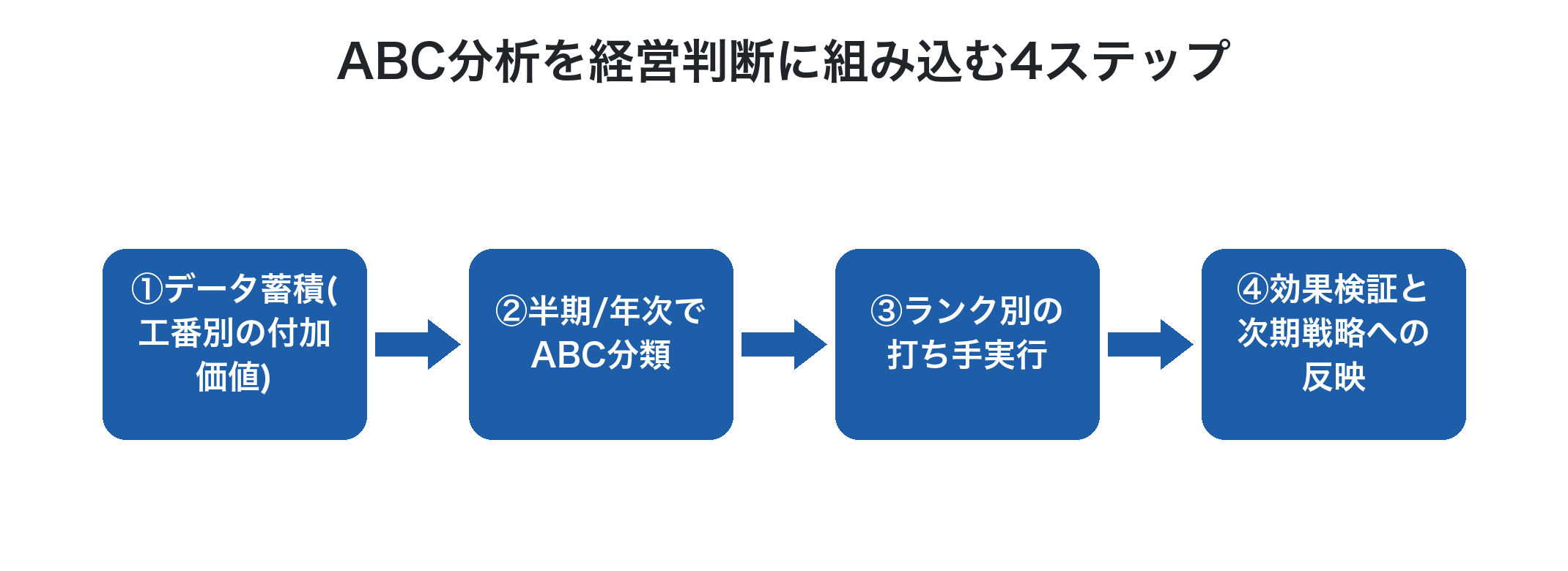 ABC分析を経営判断に組み込む4ステップ