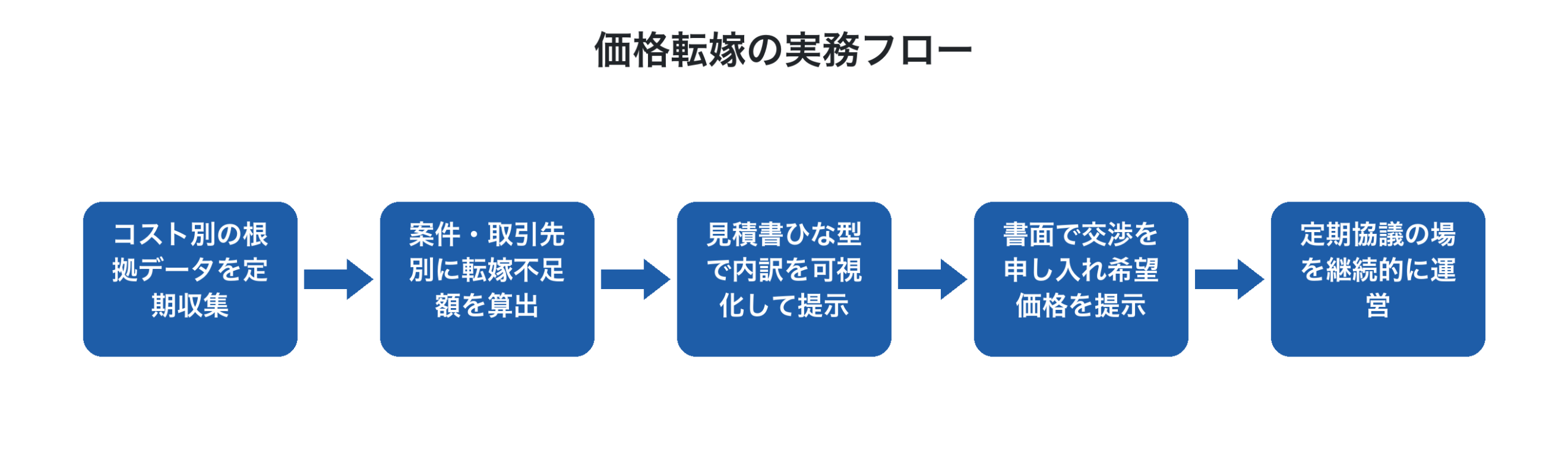 価格転嫁を進める5つの実務ステップ