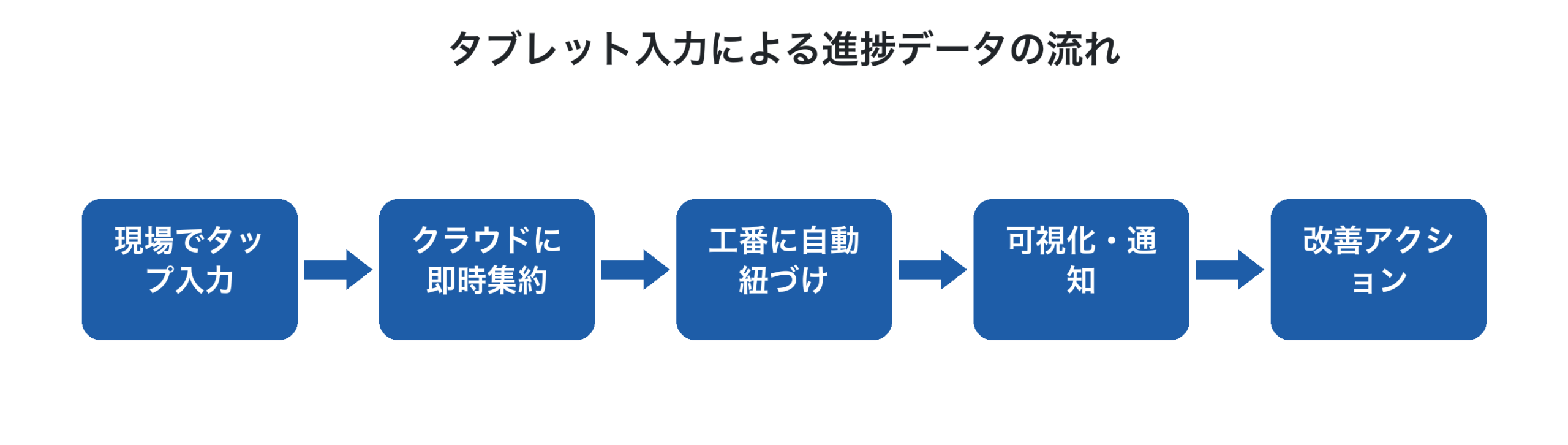 タブレット入力による進捗データの流れ