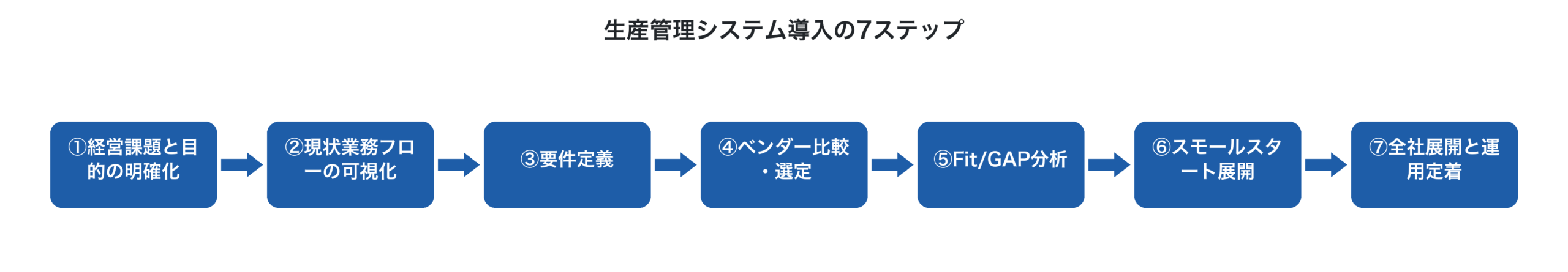 生産管理システム導入の7ステップ