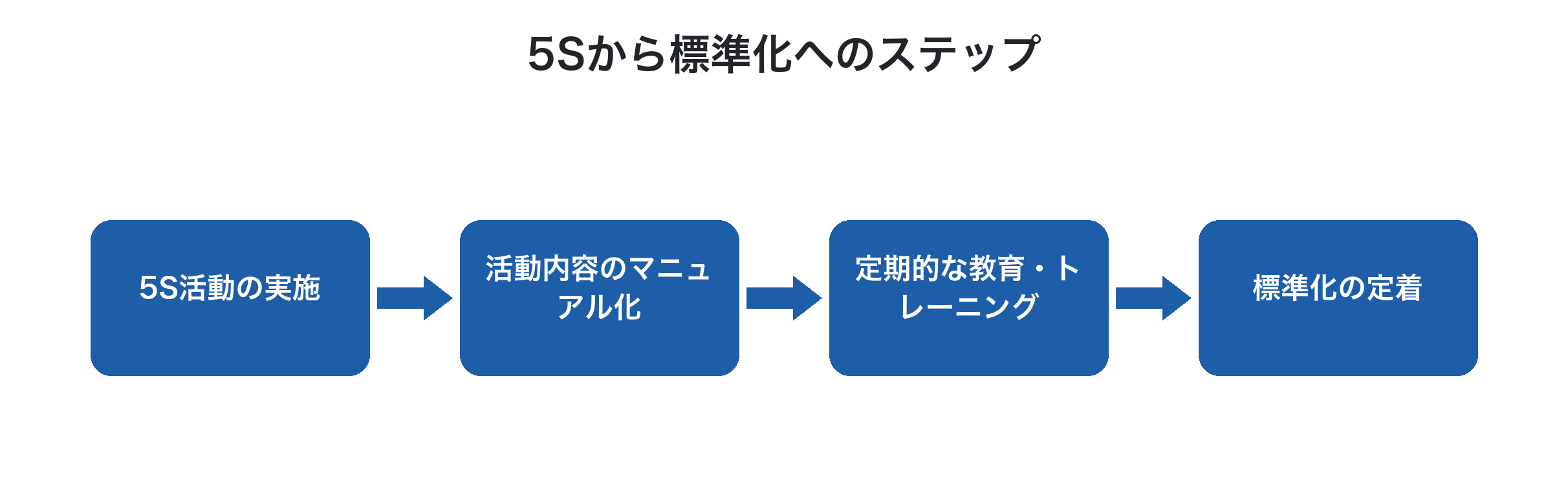 5S活動から標準化への流れ