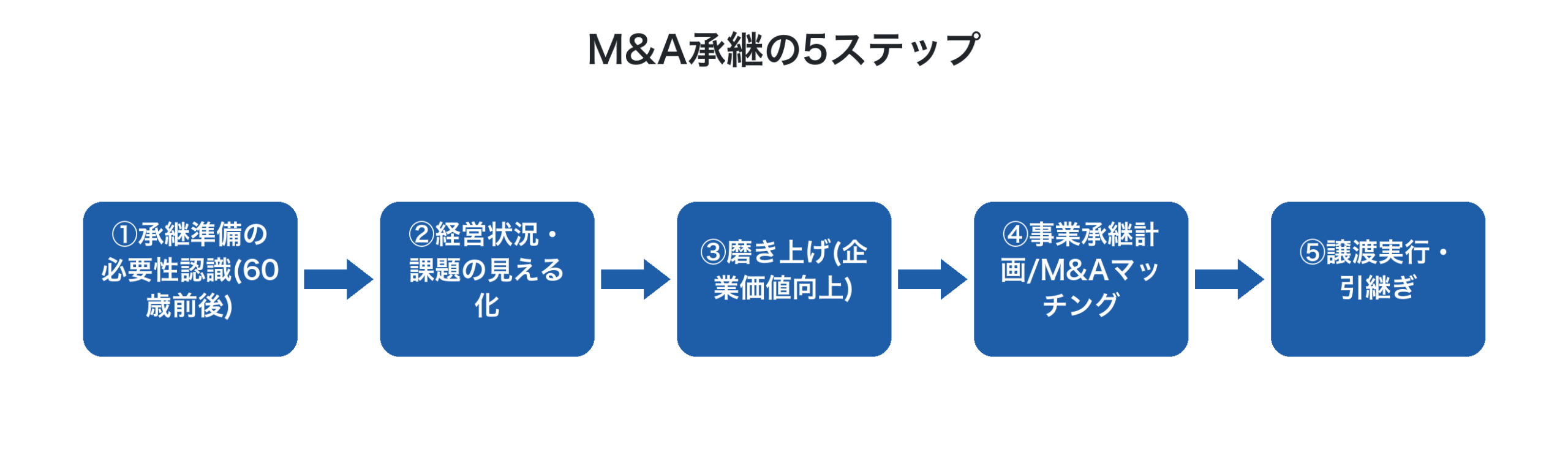 事業承継5ステップのフロー
