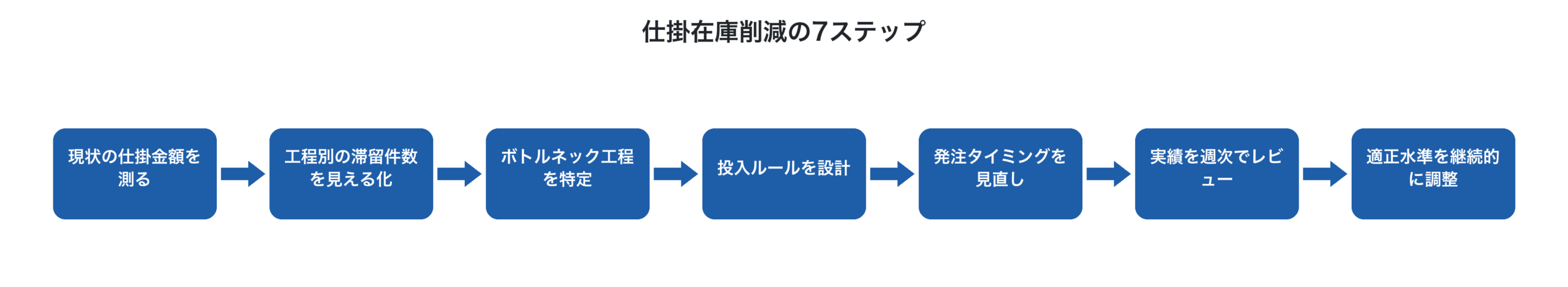 仕掛在庫削減の7ステップ