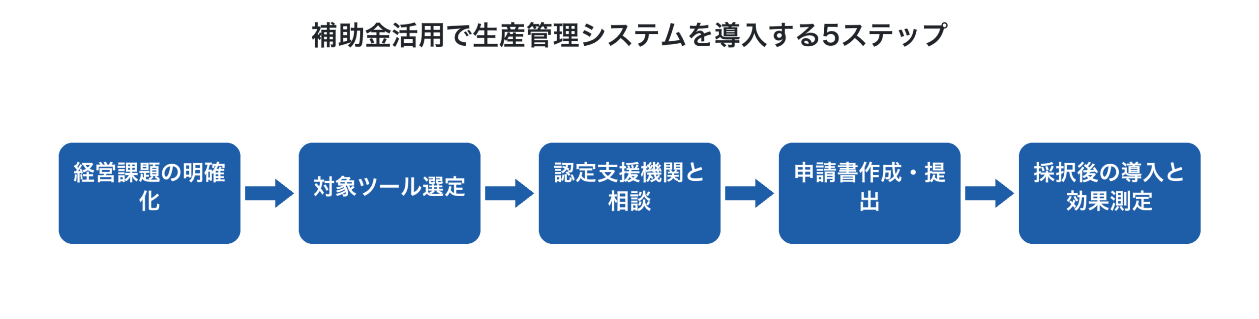 補助金活用で生産管理システムを導入する5ステップ