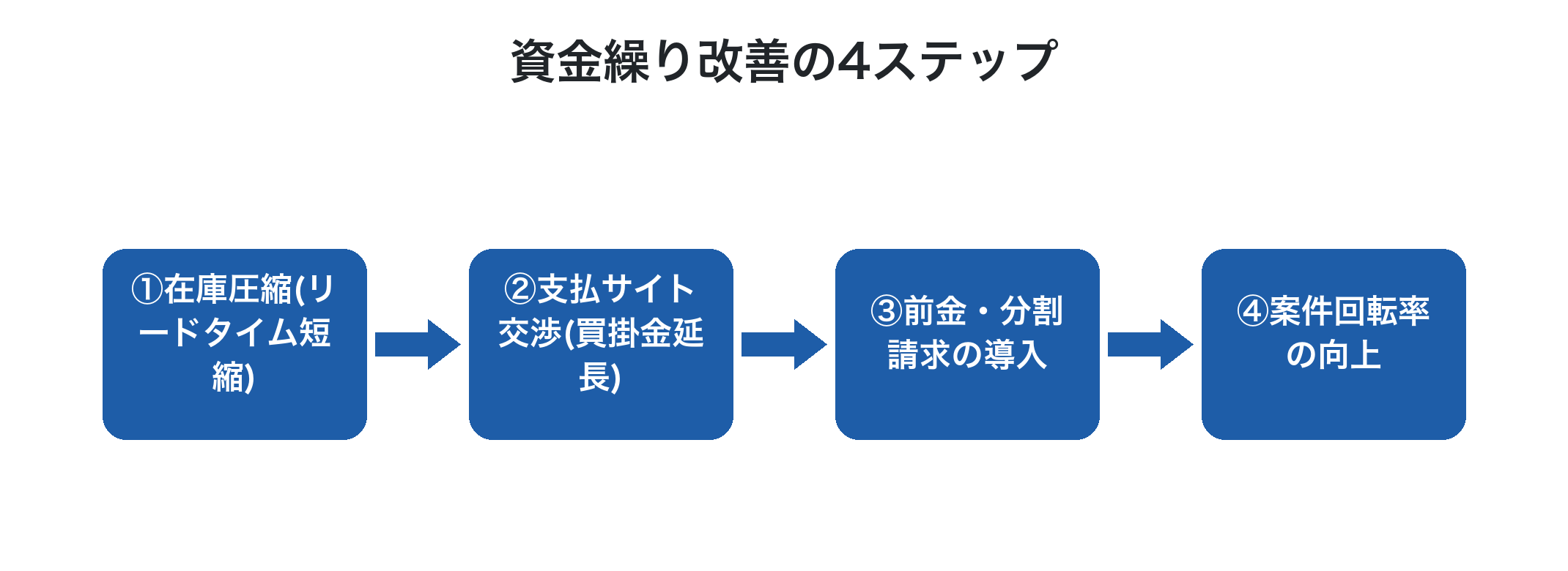 資金繰り改善の4ステップ