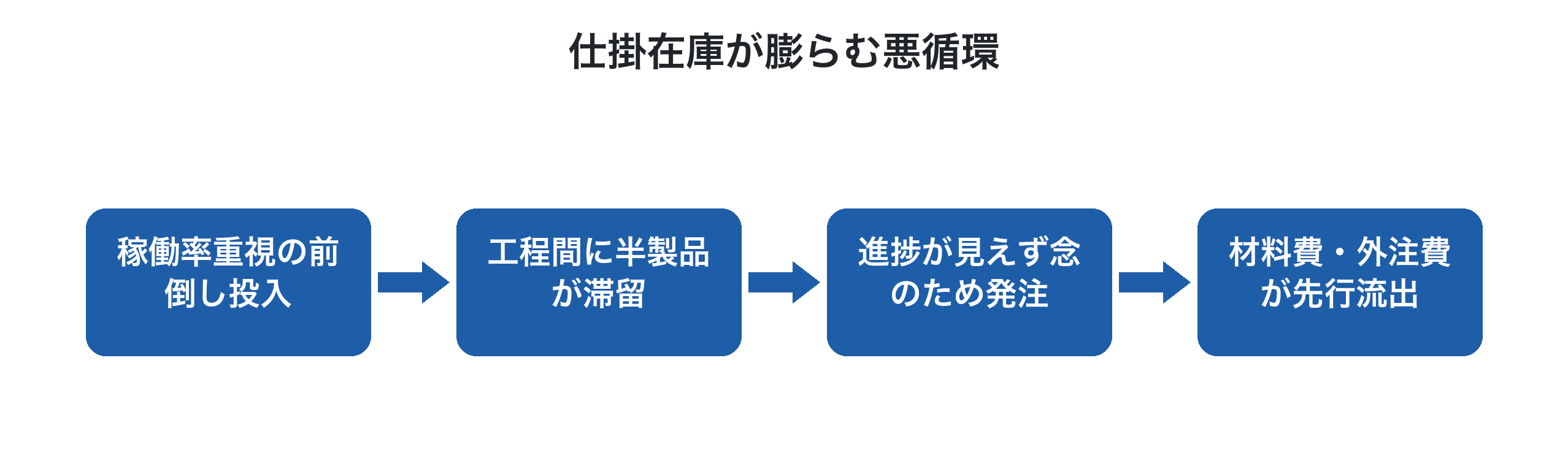 仕掛在庫が膨らむ悪循環の流れ