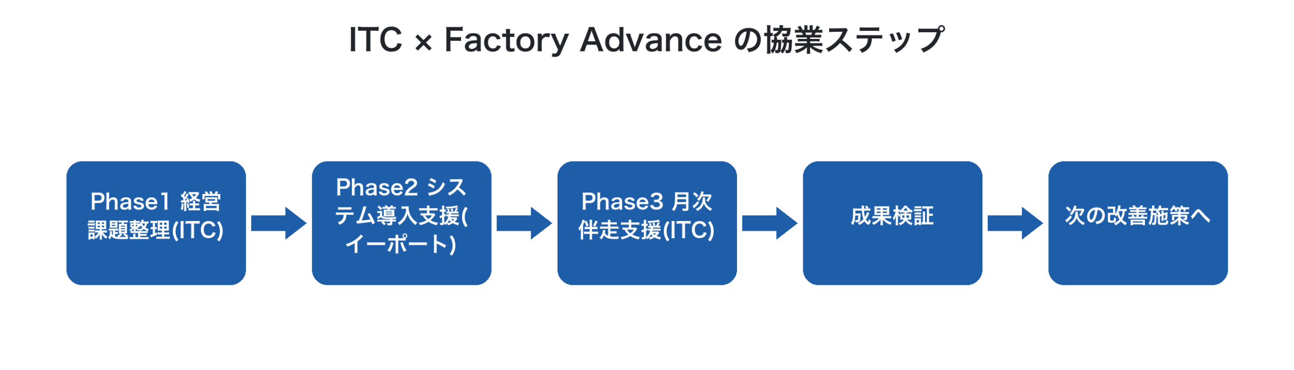 ITC × Factory Advance の協業ステップ