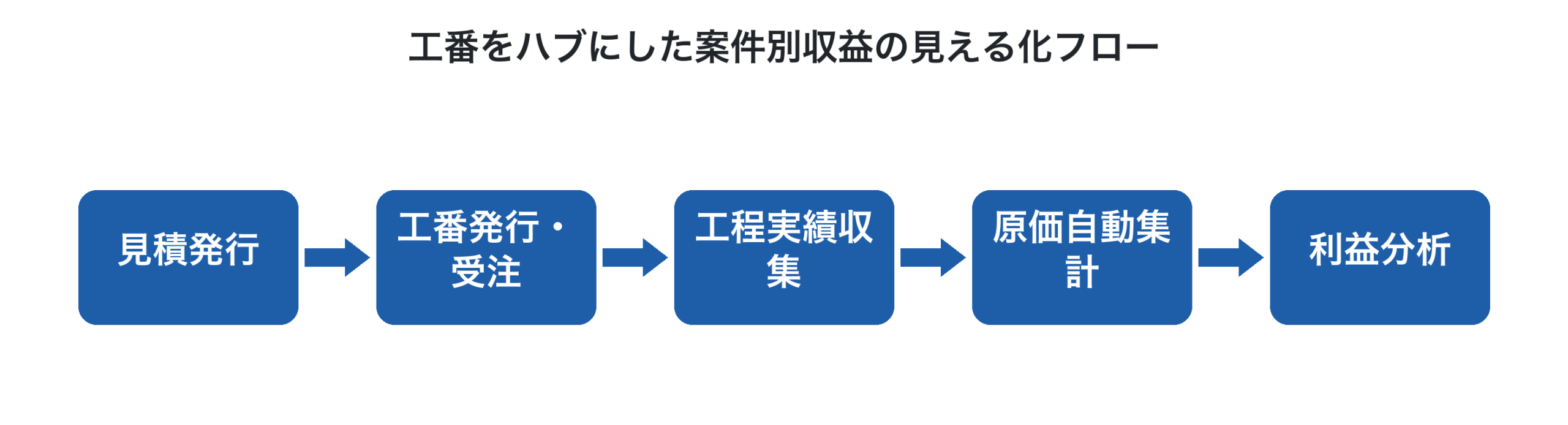 工番をハブにした案件別収益の見える化フロー