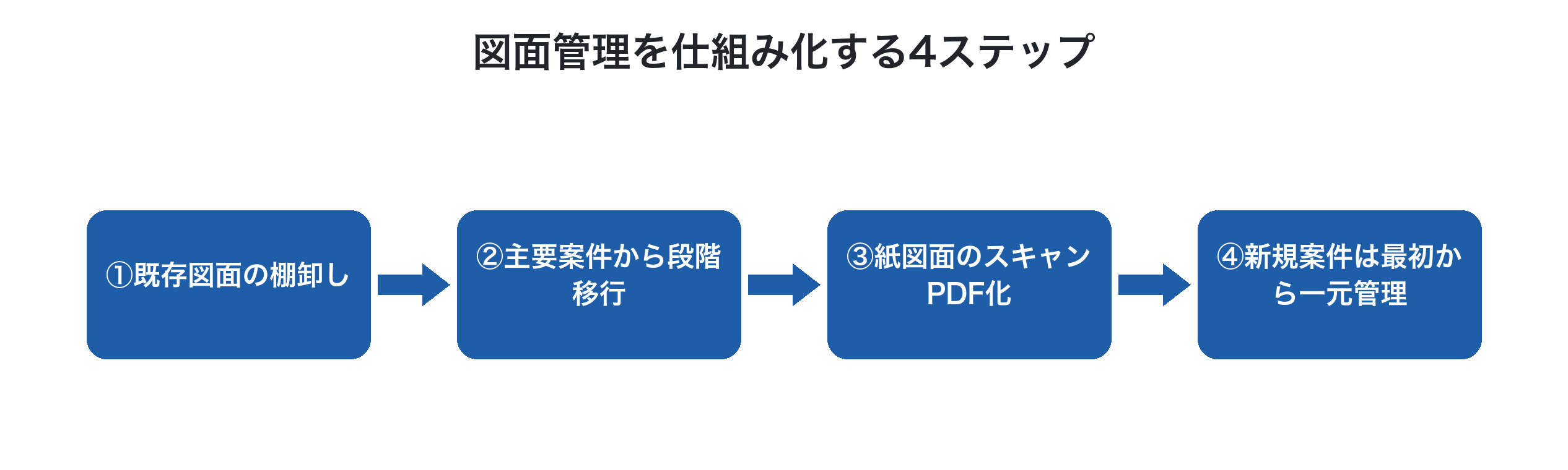 図面管理を仕組み化する4ステップ