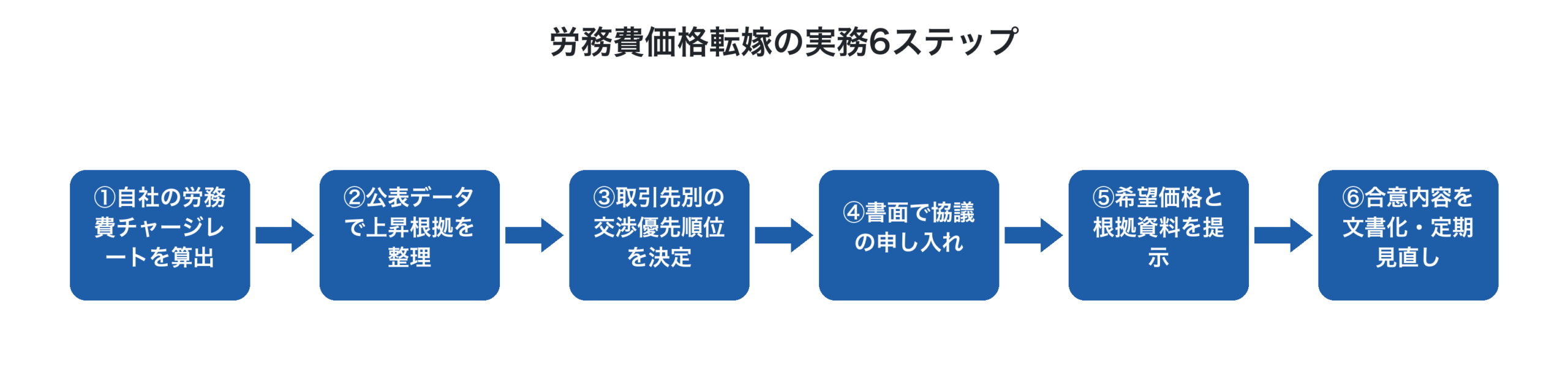 労務費の価格転嫁を進めるための6ステップのフロー図