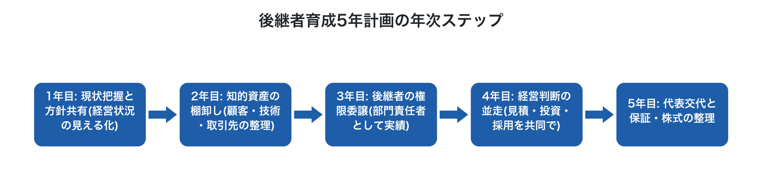 事業承継5年計画のステップフロー