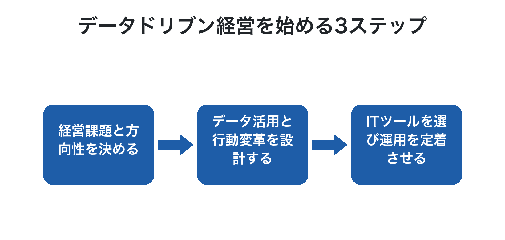 データドリブン経営を始める3ステップのフロー