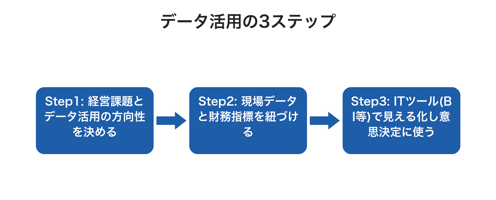 経営課題から逆算するデータ活用の3ステップ