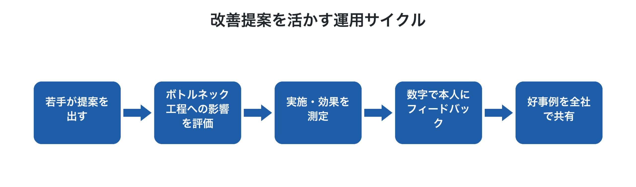 改善提案サイクル