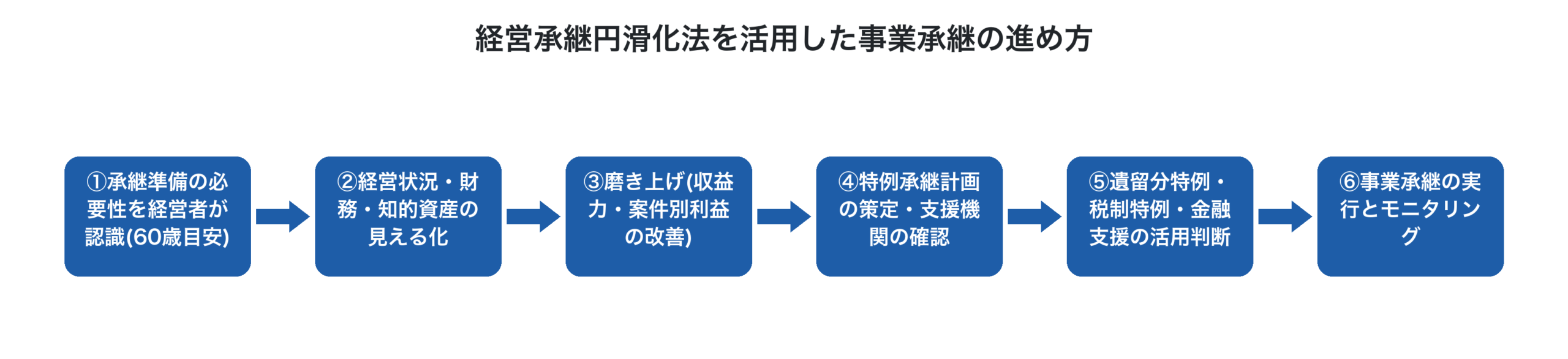 経営承継円滑化法を使った事業承継の6ステップ