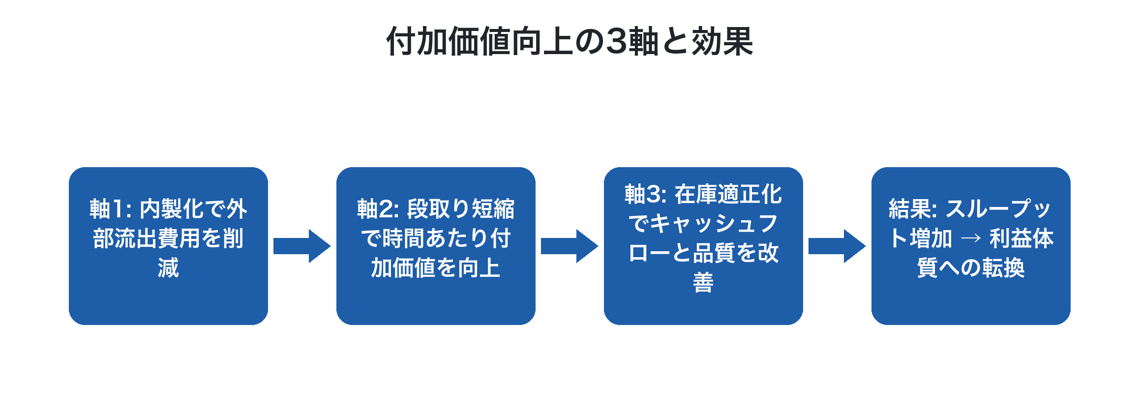 付加価値向上の3軸