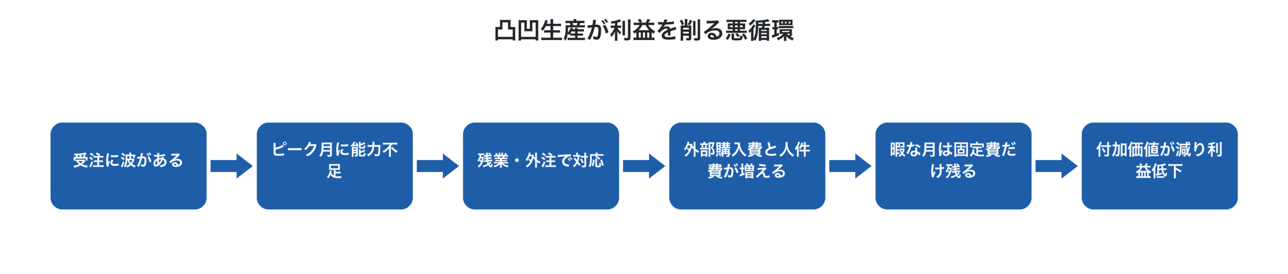 凸凹生産が利益を削る悪循環フロー