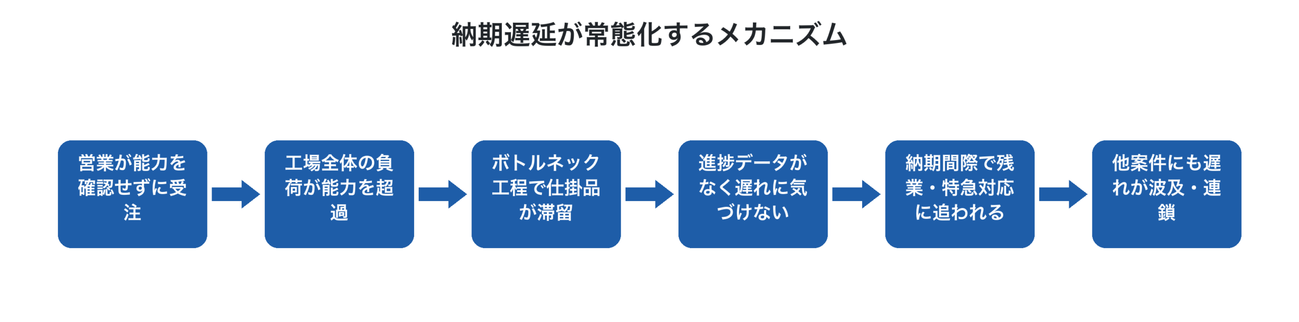 納期遅延が常態化するメカニズムのフロー図