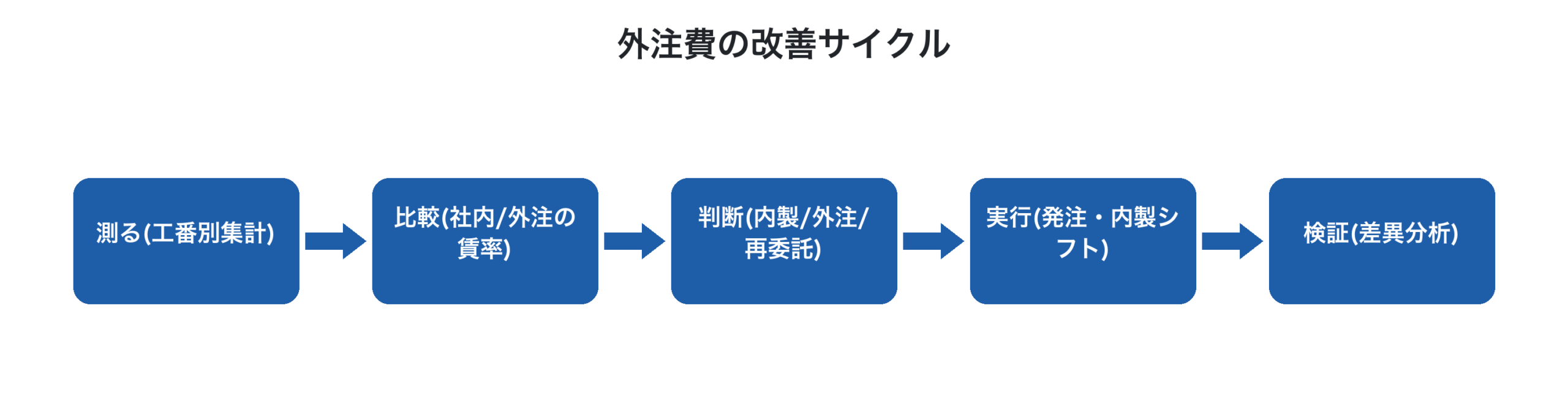 外注費の改善サイクル