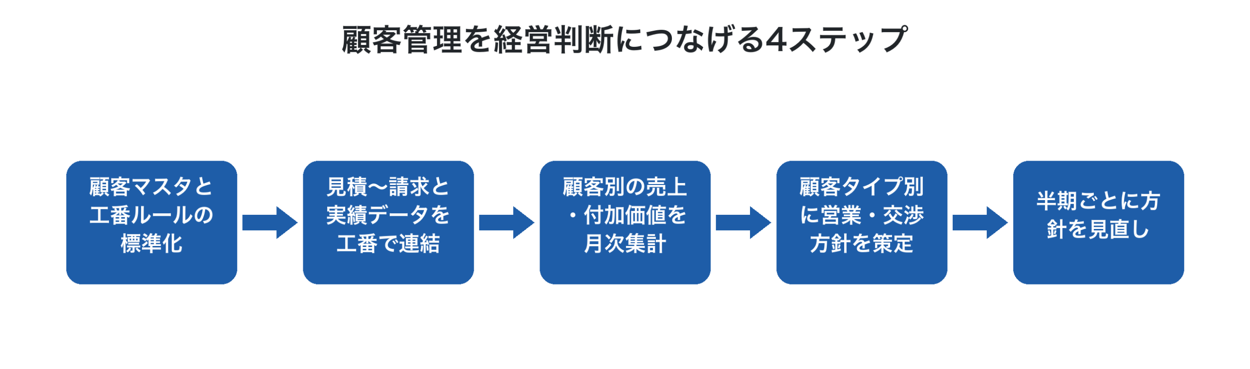 顧客管理の実装ステップ