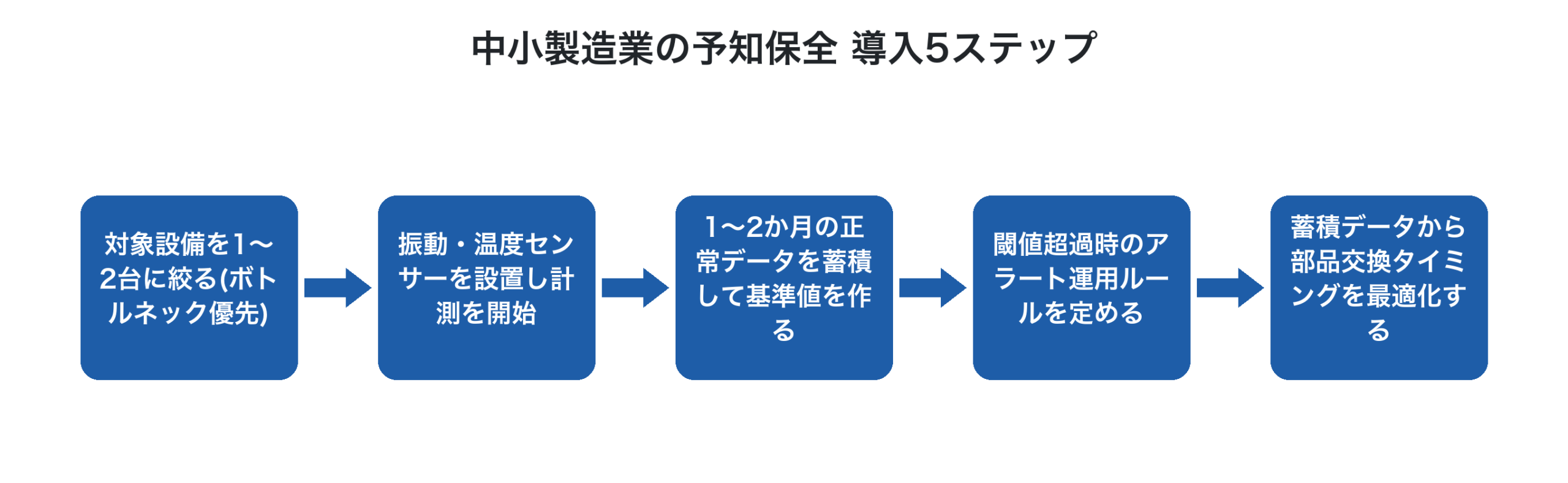 予知保全導入の5ステップ