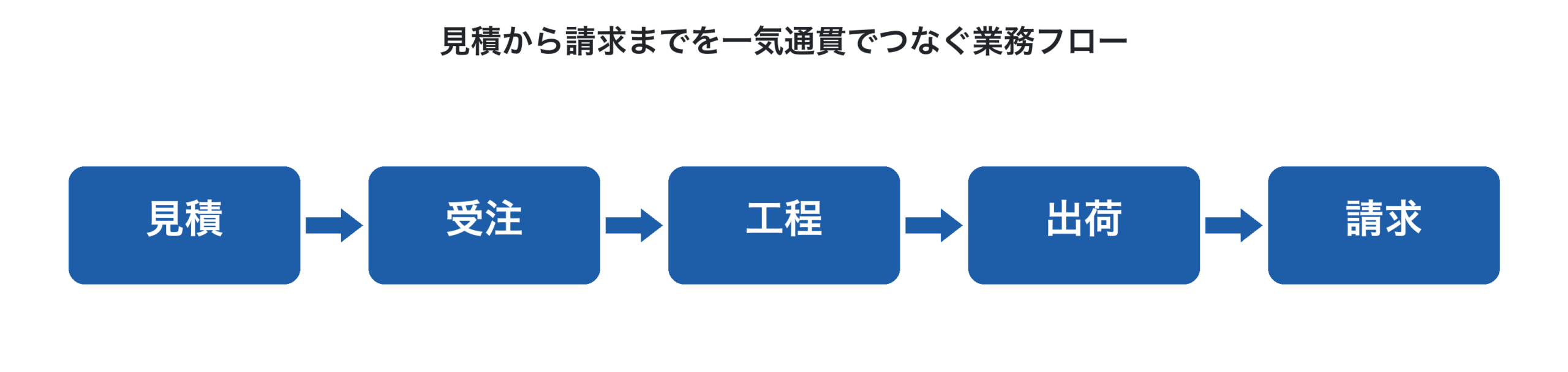 見積から請求までを一気通貫でつなぐ業務フロー
