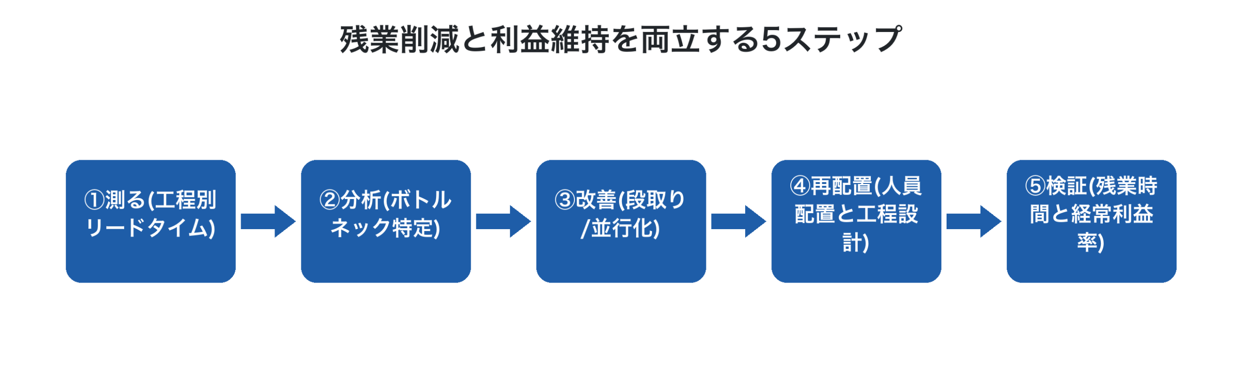 残業削減と利益維持を両立する5ステップ