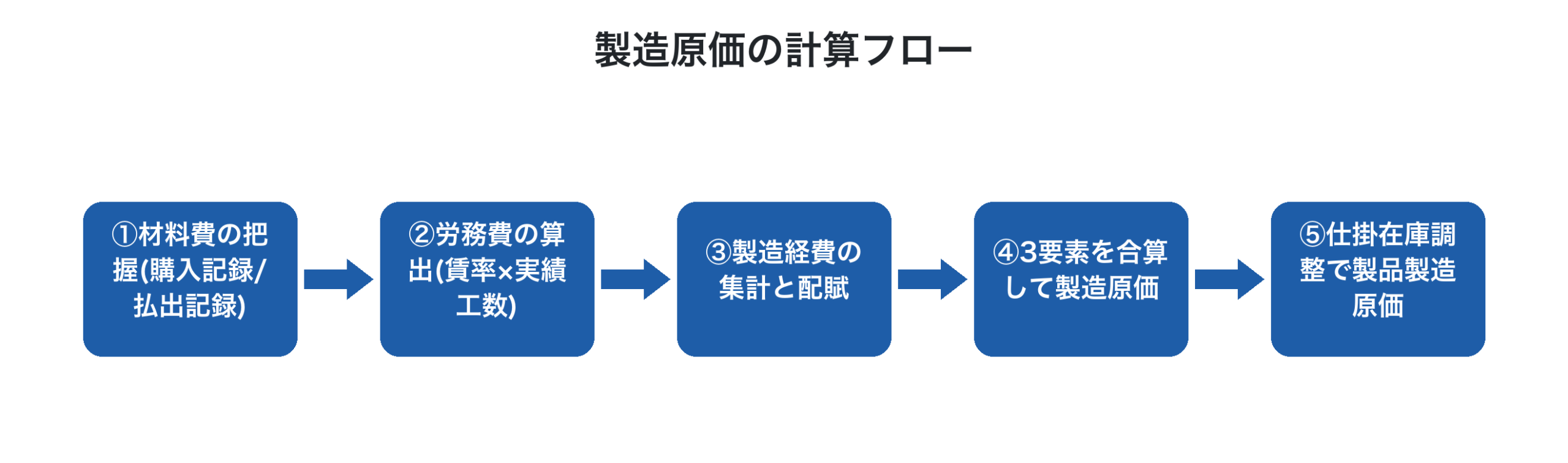 製造原価の計算フロー