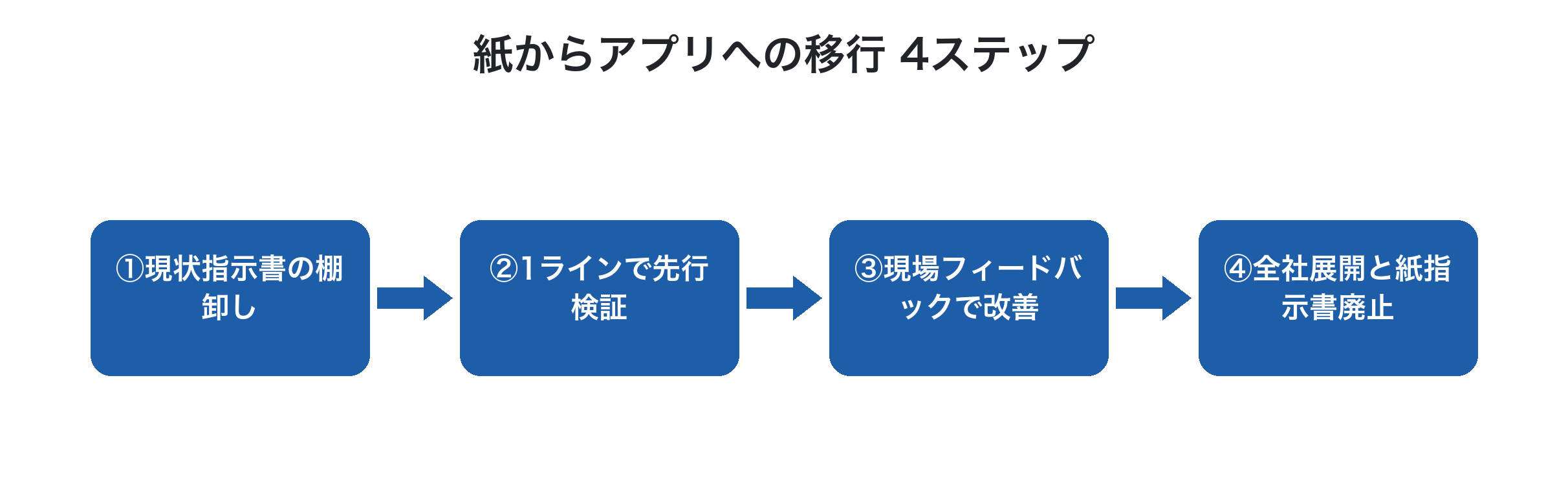 紙からアプリへの移行 4ステップ