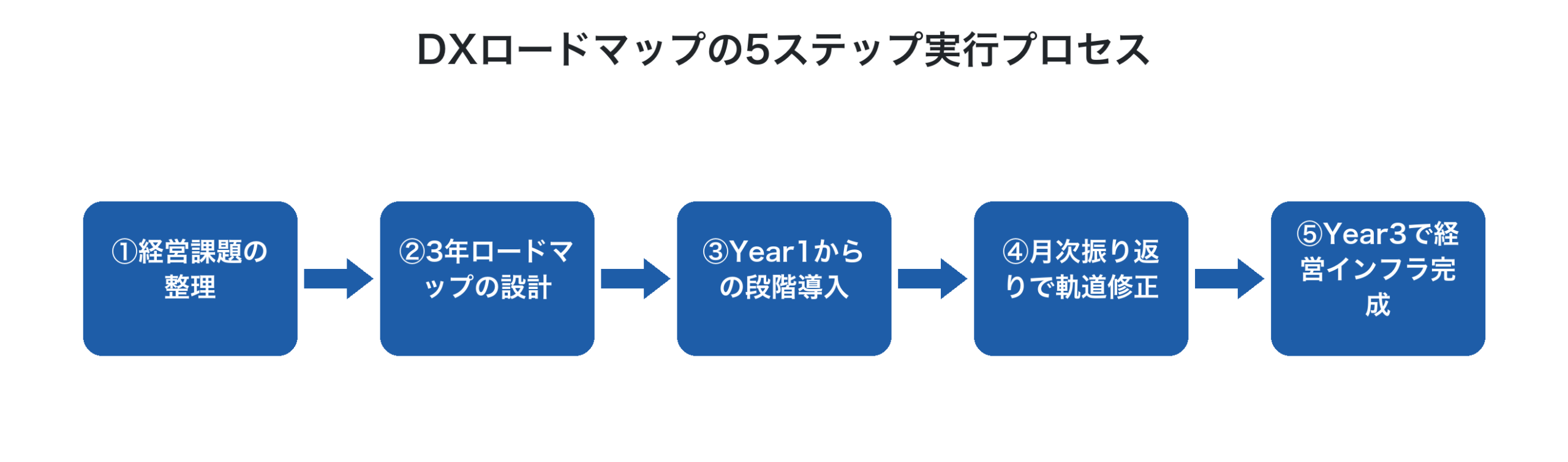 DXロードマップの5ステップ実行プロセス