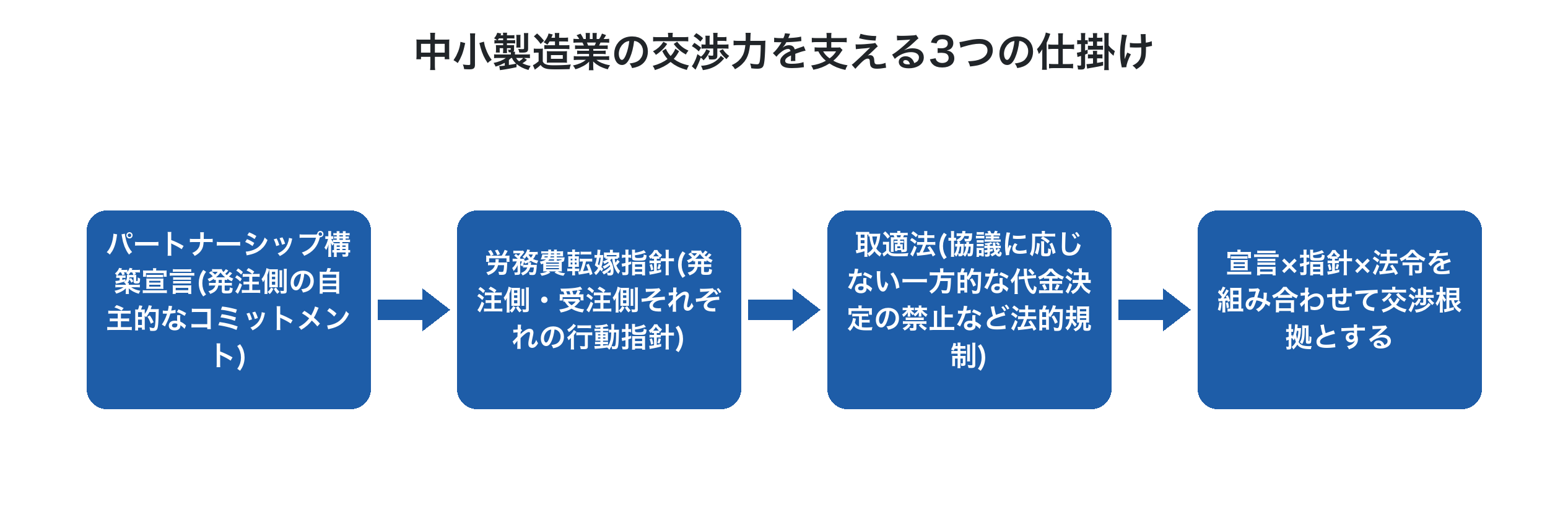 中小製造業の価格交渉を後押しする3つの制度の関係