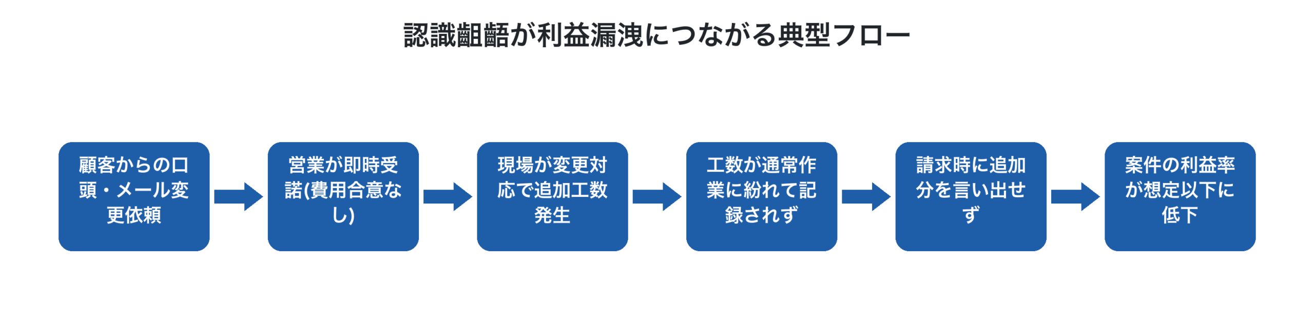 手戻りが利益を圧迫するプロセス
