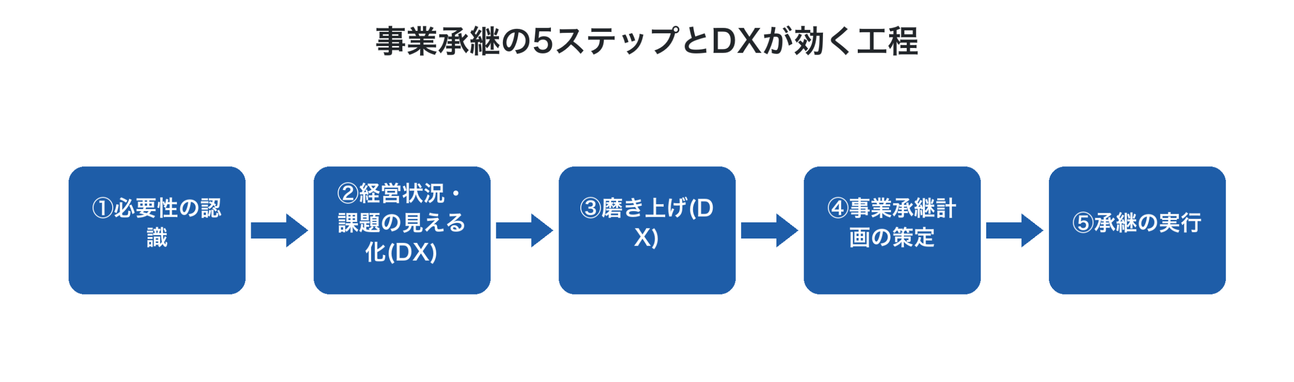 事業承継5ステップとDXが効く工程