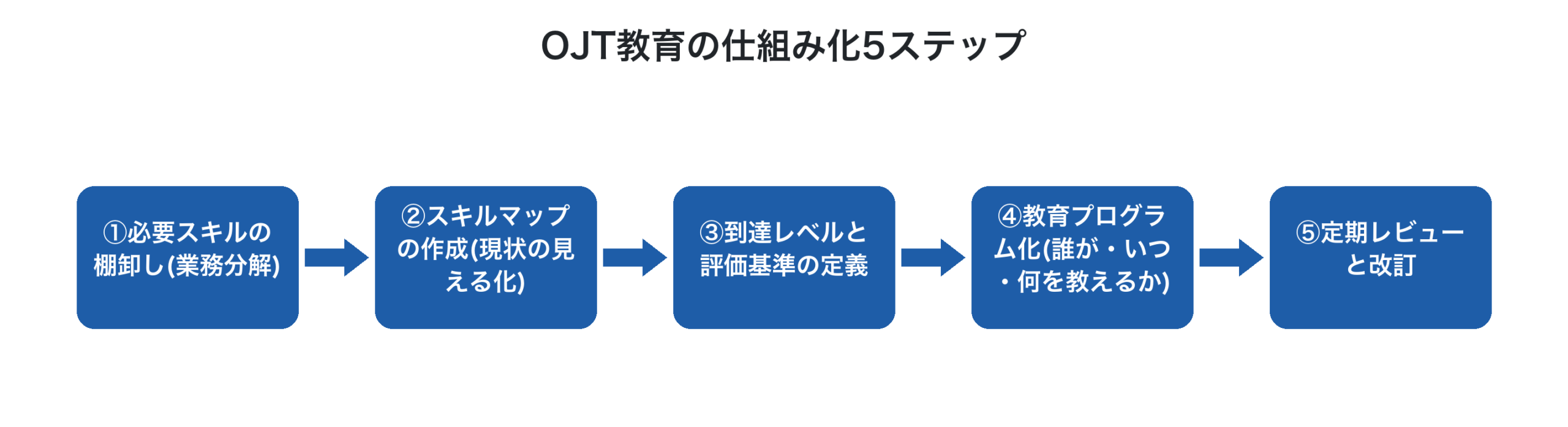 OJT教育の仕組み化を5ステップで示したフロー図