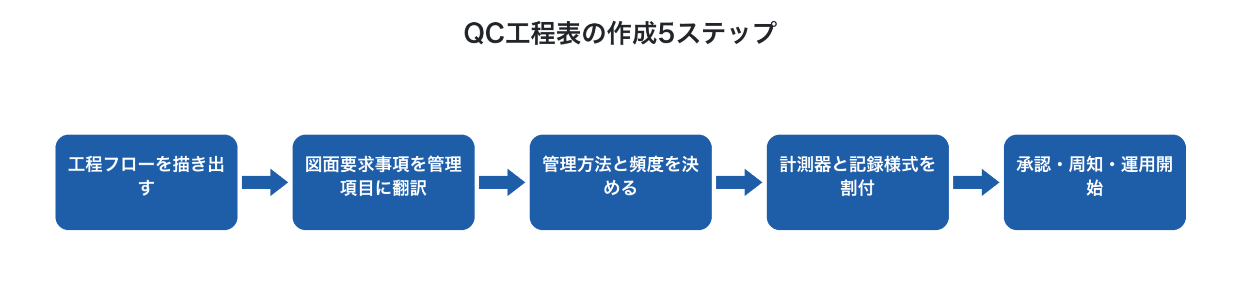 QC工程表をゼロから作成する5ステップのフロー