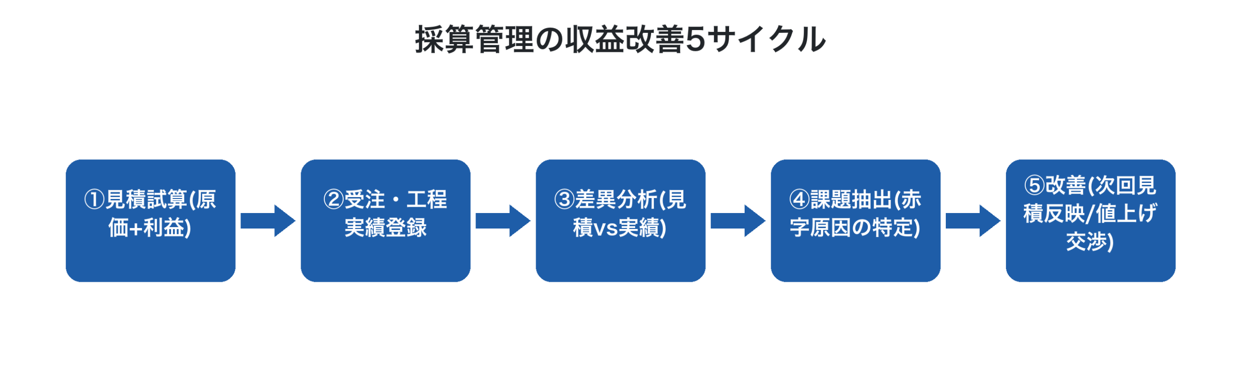 採算管理の収益改善5サイクル