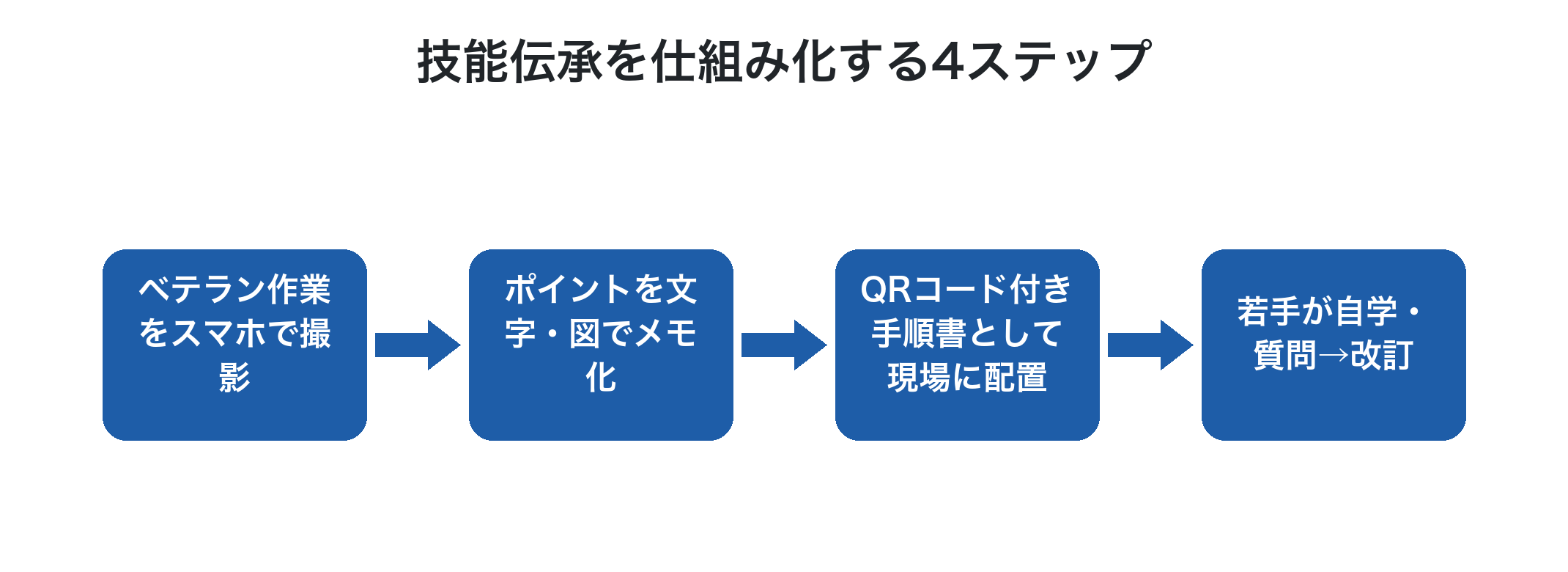技能伝承の仕組み化フロー