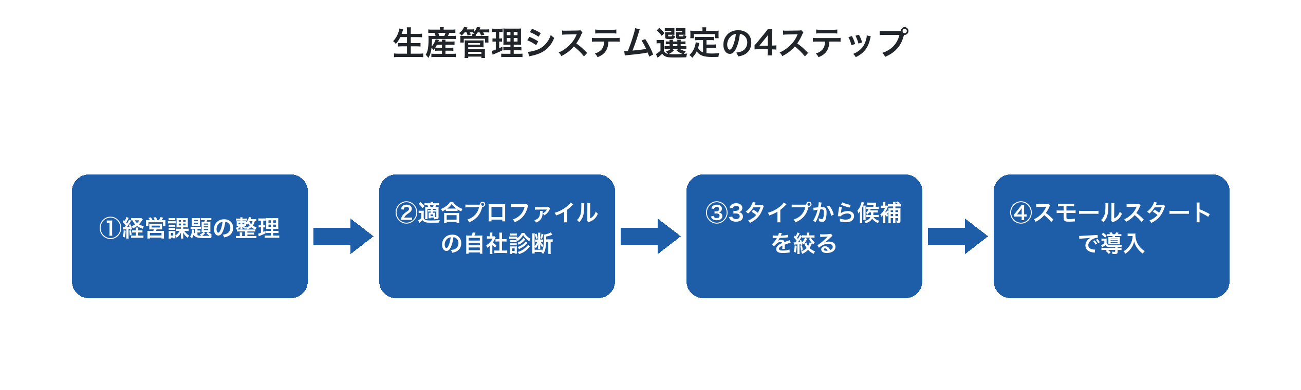 生産管理システム選定の4ステップ