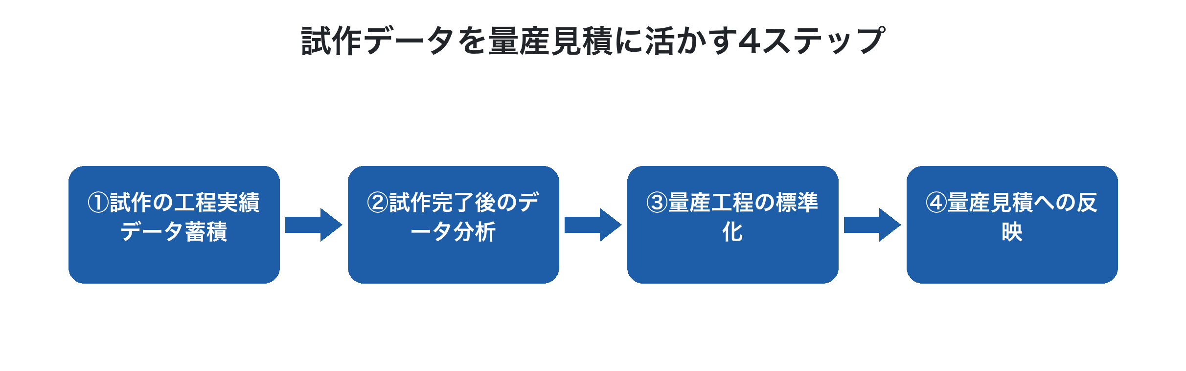 試作データを量産見積に活かす4ステップ