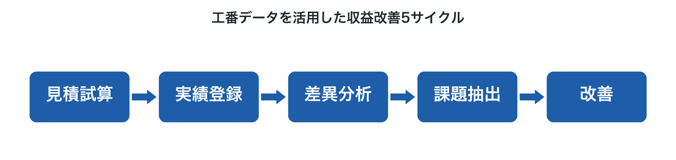 工番データを活用した収益改善5サイクル