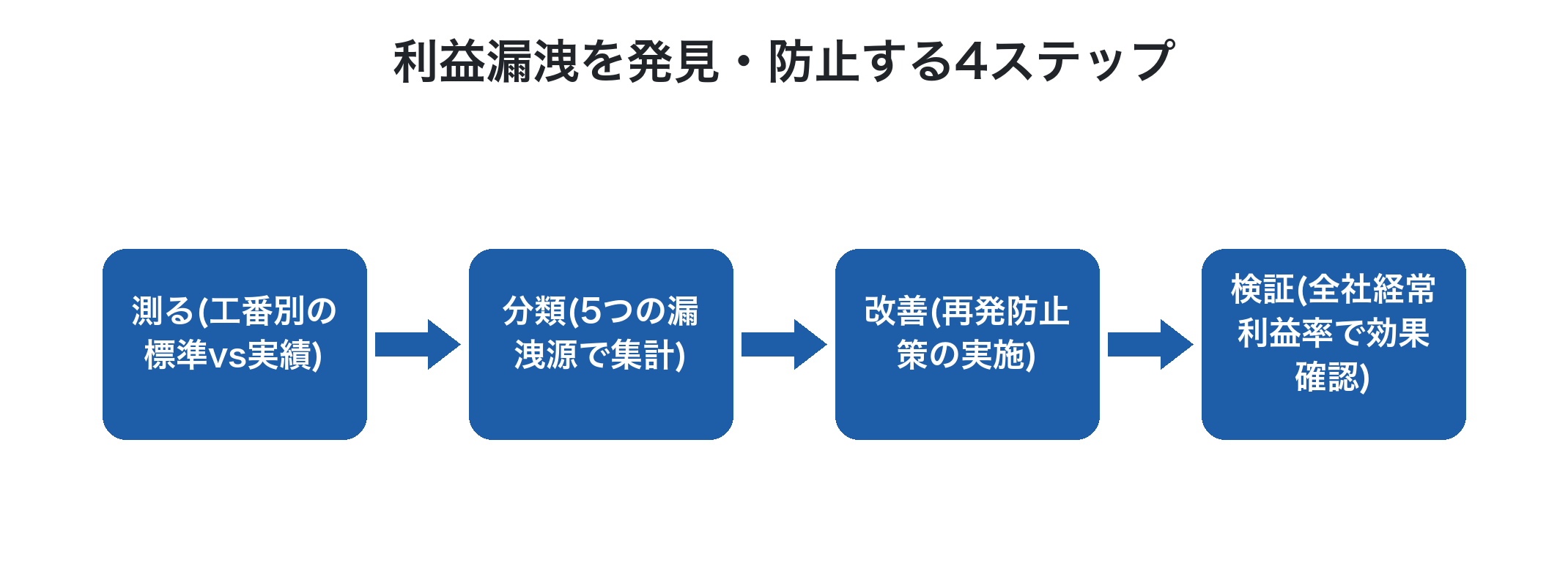 利益漏洩を発見・防止する4ステップ