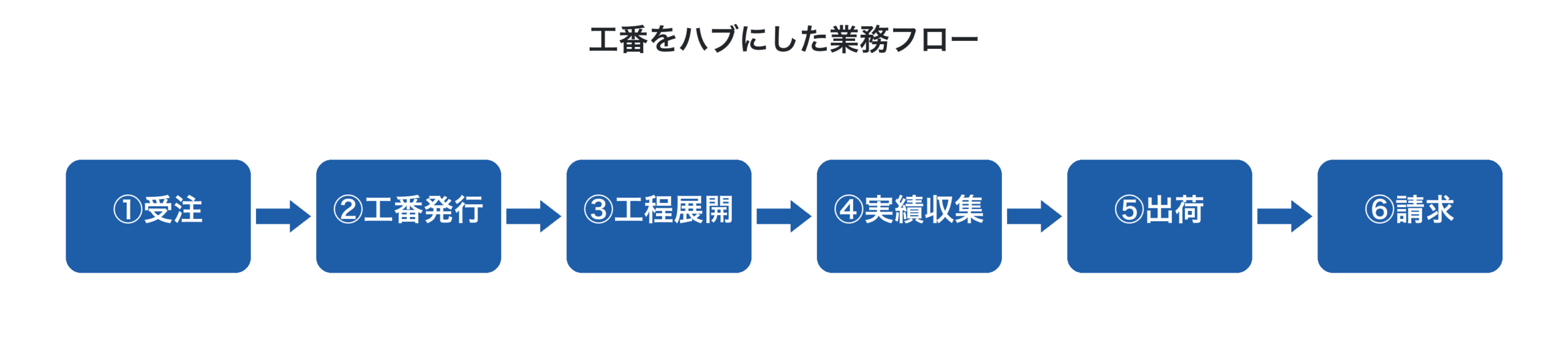 工番をハブにした業務フロー