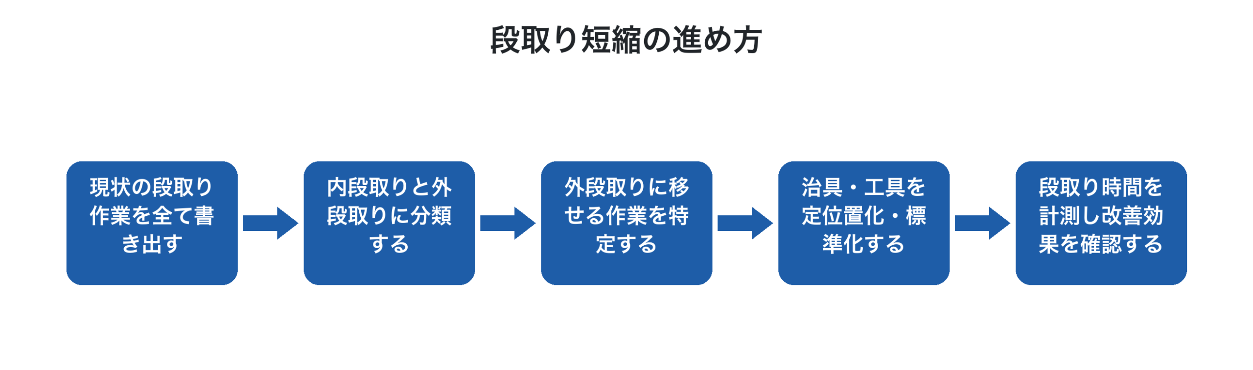 段取り替え時間を短縮する5つのステップを示したフロー図