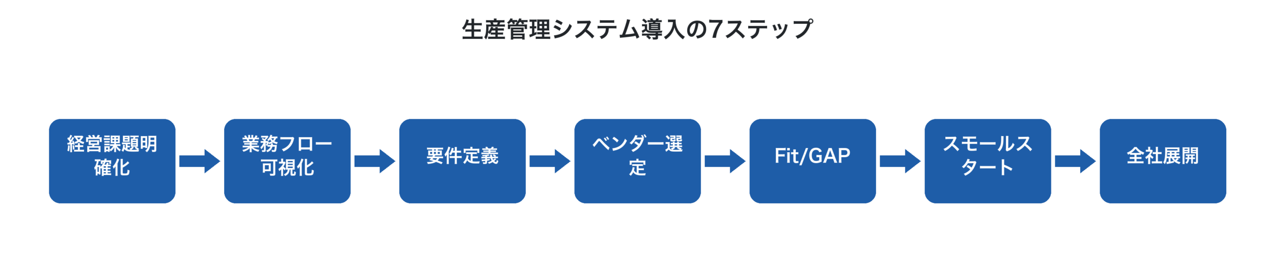 生産管理システム導入の7ステップフロー図